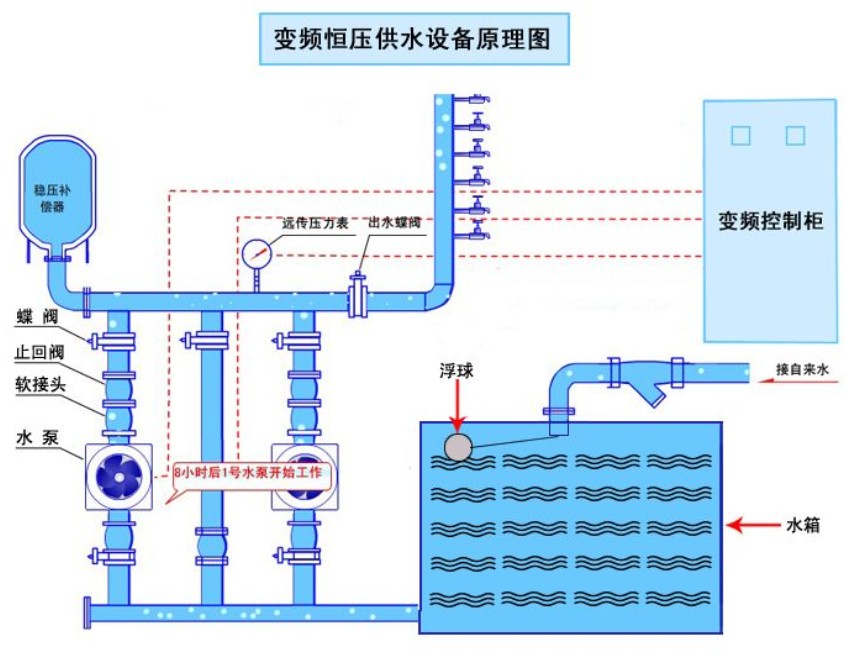 变频恒压供水设备