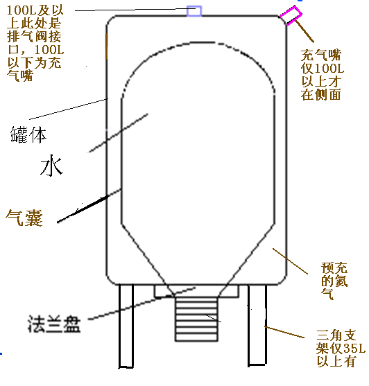 变频供水压力罐为供水设备稳定压力的法宝