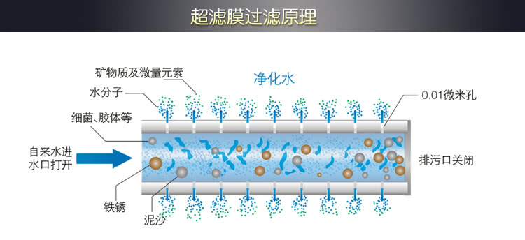 自来水净化器工作原理图