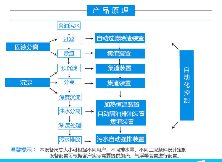 全自动油水分离器,隔油提升一体化设备工作原理