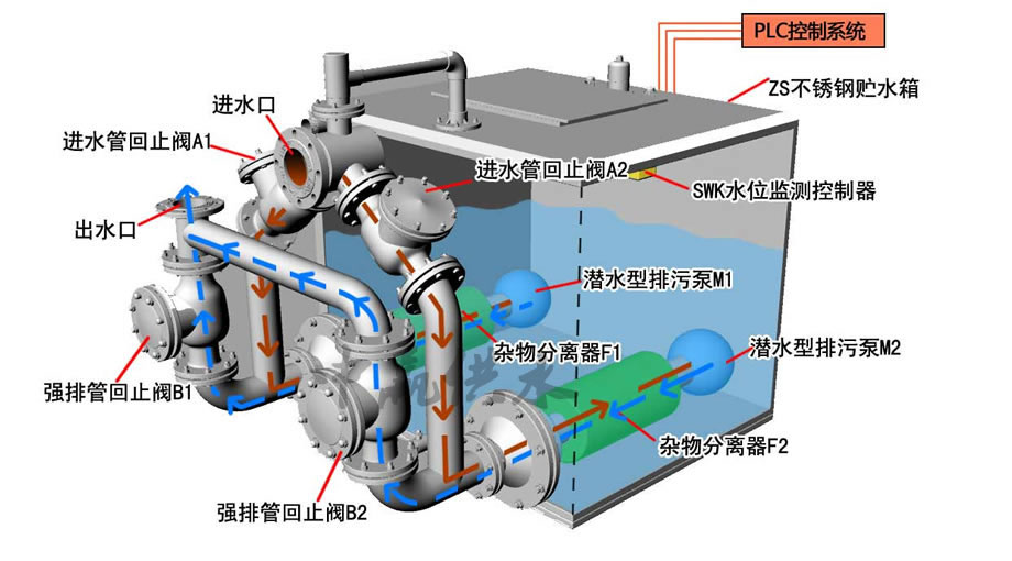 不锈钢污水提升设备工作原理图