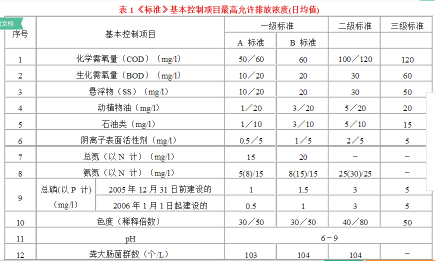 2017年污水综合排放标准图1