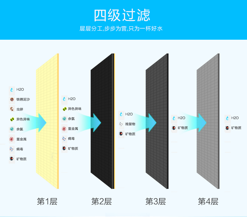 自来水过滤饮水机的四级过滤方法