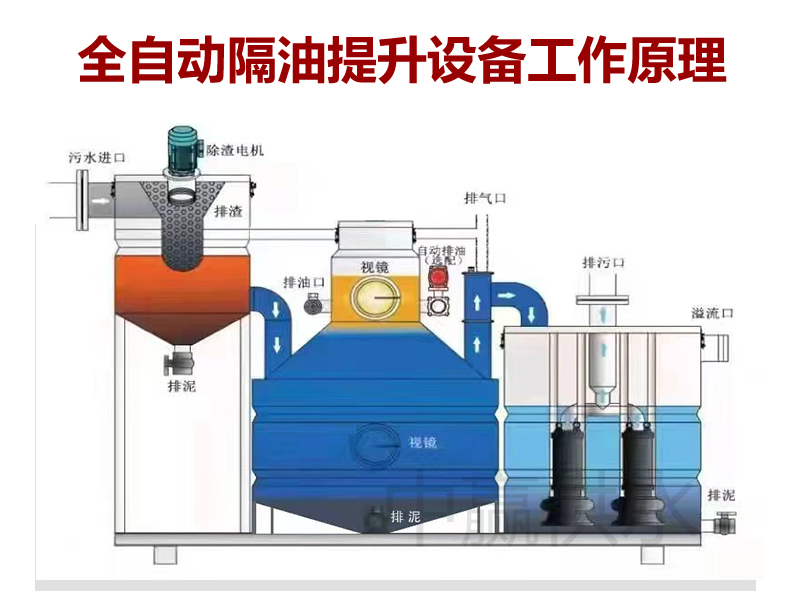 全自动隔油提升一体化设备工作原理