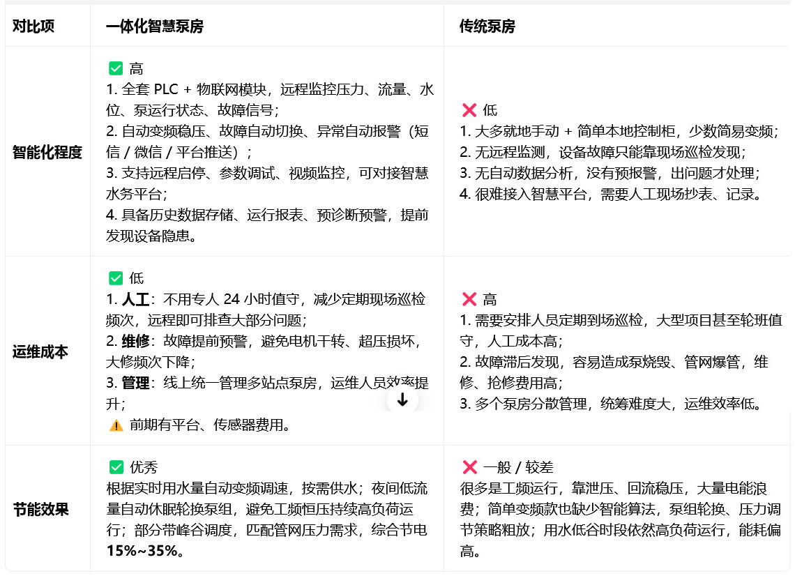 一体化智慧泵房相比传统泵房有什么区别