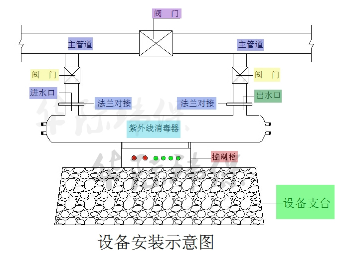 湖南长沙博世汽车部件公司定制紫外线消毒器20m³